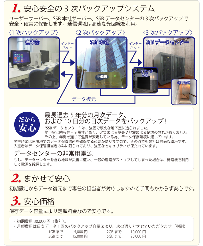 ①安心安全の3時バックアップシステム。ユーザーサーバー、SSB本社サーバー、SSBデータセンターの3次バックアップで安全・確実に保管します。通信環境は高速な光回線を利用。最長過去5年分の月次データ、および10日分の日時データをバックアップ。SSBデータセンターは強固で頑丈な地下室に造られました。地下室は防火性・耐震性が高く、火災による消失や地震による倒壊の恐れがありません。その上、年間を通じて温度が安定しているため、データ保存環境に適しています。災害時には遠隔地でのデータ保管場所を確保する必要がありますので、その点でも弊社は最適な環境です。入室者はデータ保管担当者のみに限られており、強固なセキュリティが保たれています。もしデータセンターを含む地域が災害に遭い、一般の送電がストップしてしまった場合は、発電機を利用して電源を確保します。②まかせて安心。初期設定からデータ復元まで専任の担当者が対応しますので手間もかからず安心です。③安心価格。データ保存容量により定額料金なので安心です。初期費用30000円(税別)、月額費用は日次データ1回のバックアップ容量により、次の通りとさせていただきます。1GBまで5000円。2GBまで10000円。3GBまで15000円。5GBまで20000円。