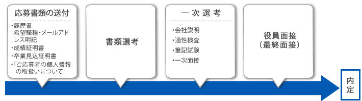 採用の流れ